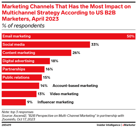 graph showing the most effective places B2B brand campaigns can market